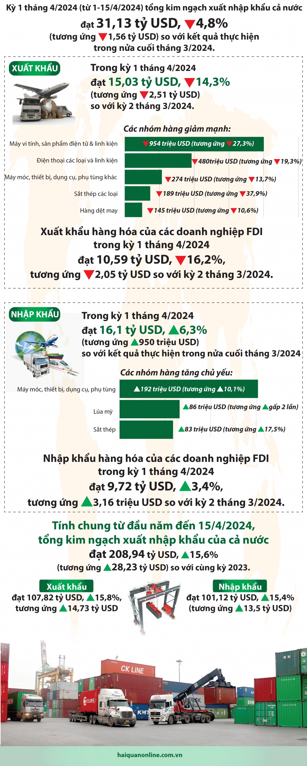 (Infographics) Kết quả xuất nhập khẩu nổi bật nửa đầu tháng 4/2024