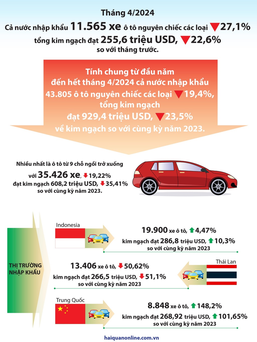 (Infographics) Kết quả nổi bật nhập khẩu ô tô 4 tháng đầu năm