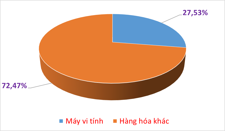4 tháng chi hơn 31 tỷ USD nhập khẩu máy vi tính, sản phẩm điện tử