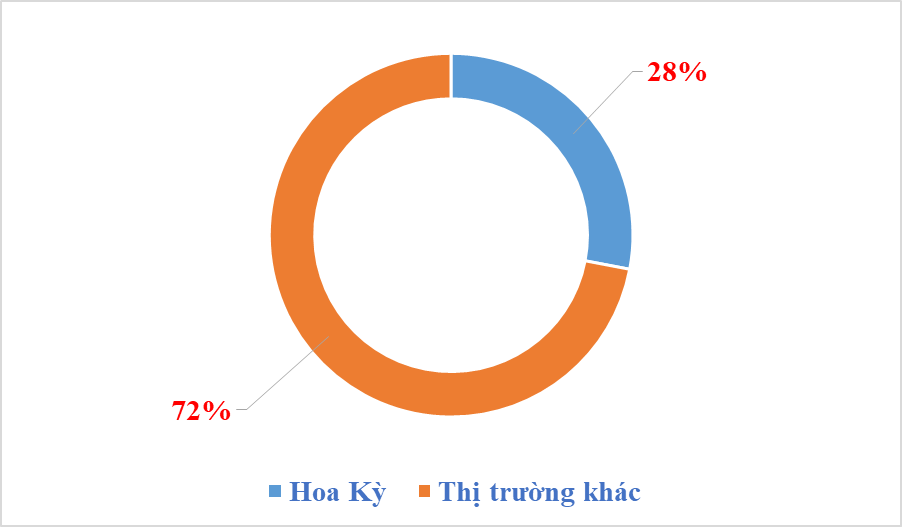 Xuất khẩu sang Hoa Kỳ tăng hơn 6 tỷ USD