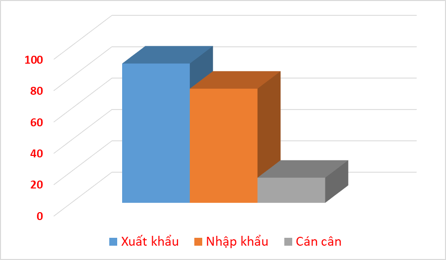 Xuất nhập khẩu của doanh nghiệp FDI gấp 2 lần doanh nghiệp nội