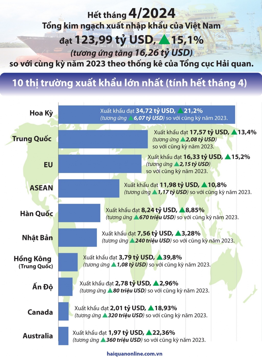 (Infographics) 10 thị trường xuất khẩu lớn nhất của Việt Nam