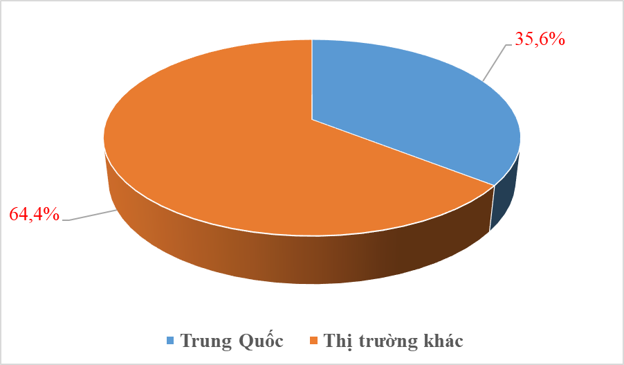 Hơn 36% kim ngạch nhập khẩu của Việt Nam đến từ Trung Quốc