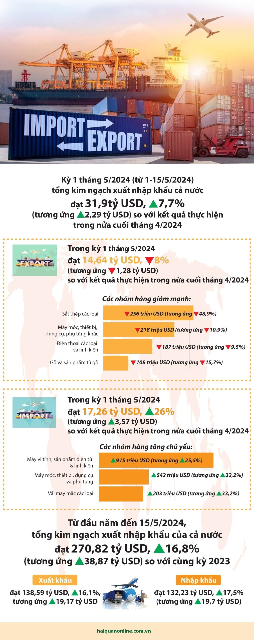 (Infographics) Kim ngạch xuất nhập khẩu nửa đầu tháng 5/2024