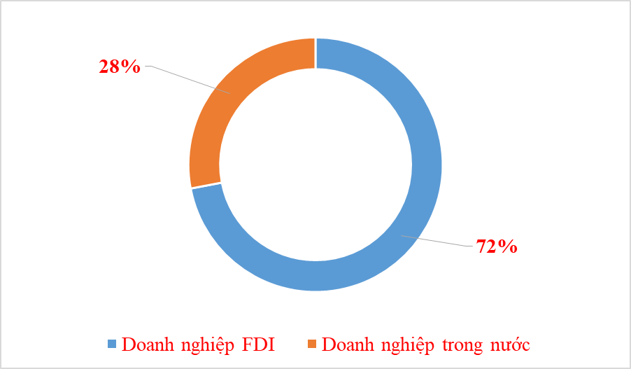 72% kim ngạch xuất khẩu đến từ doanh nghiệp FDI