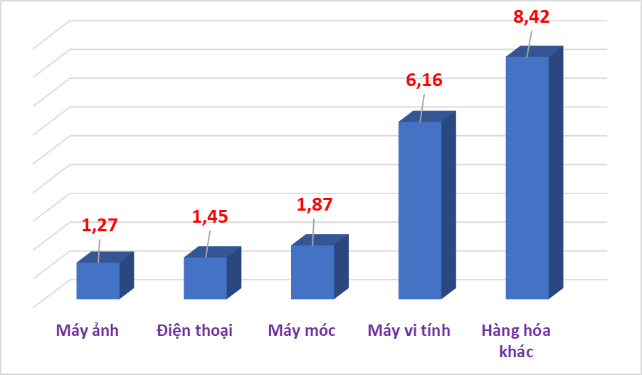 4 nhóm hàng xuất khẩu tăng trưởng tỷ đô