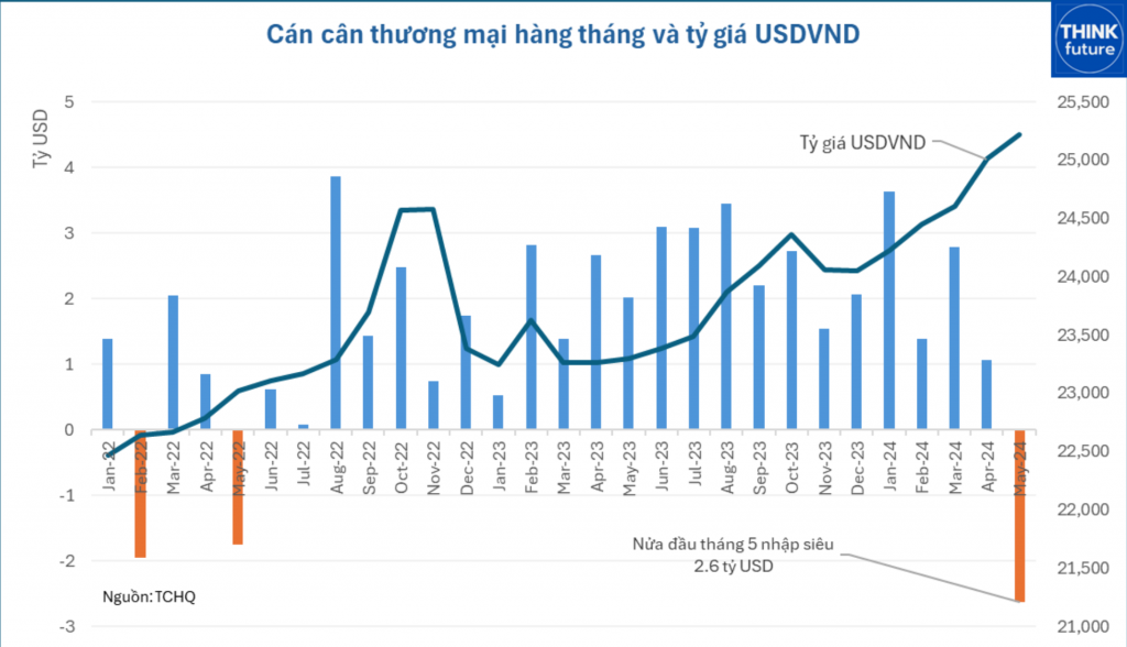 trong bối cảnh xuất siêu giảm và môi trường lãi suất thấp, áp lực lên cung cầu ngoại tệ sẽ còn kéo dài.