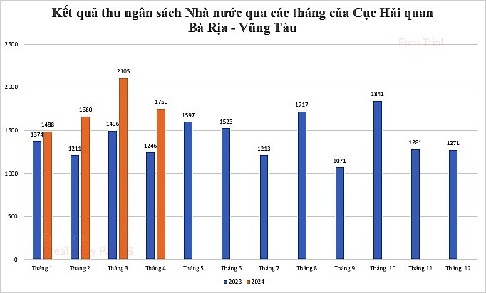 Công tác thu ngân sách tại Cục Hải quan Bà Rịa - Vũng Tàu đạt kết quả tích cực trong 4 tháng đầu năm.	 Biểu đồ: N.H