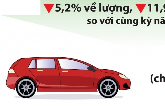 (Infographics) Nhập khẩu gần 59.000 ô tô trong 5 tháng