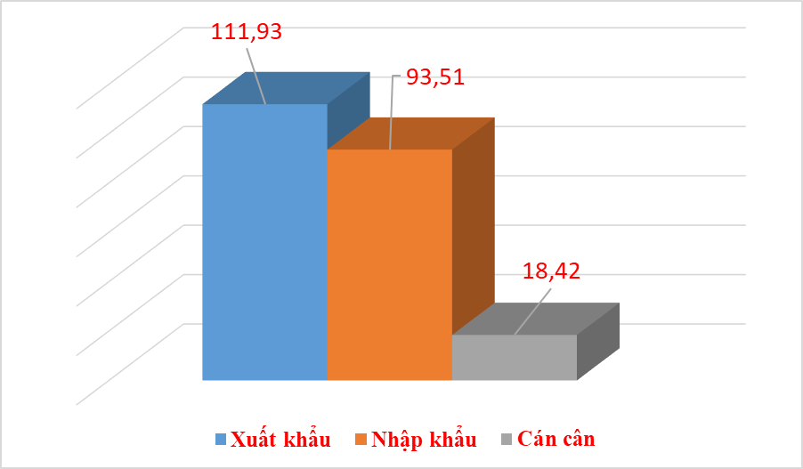 Xuất nhập khẩu của doanh nghiệp FDI tăng gần 25 tỷ USD