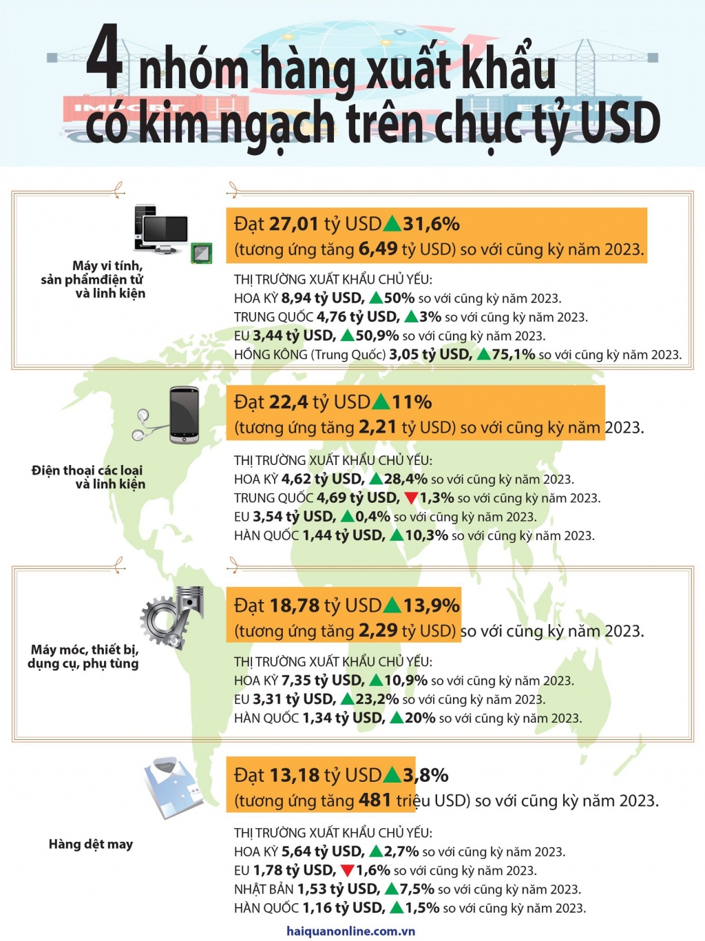 (Infographics) 4 nhóm hàng xuất khẩu chục tỷ đô