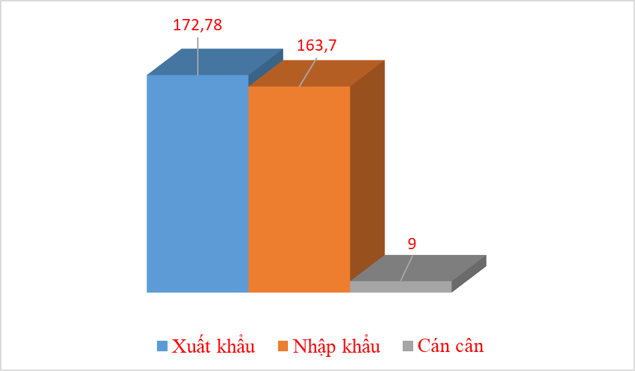 Xuất nhập khẩu đạt hơn 31 tỷ USD trong nửa đầu tháng 6