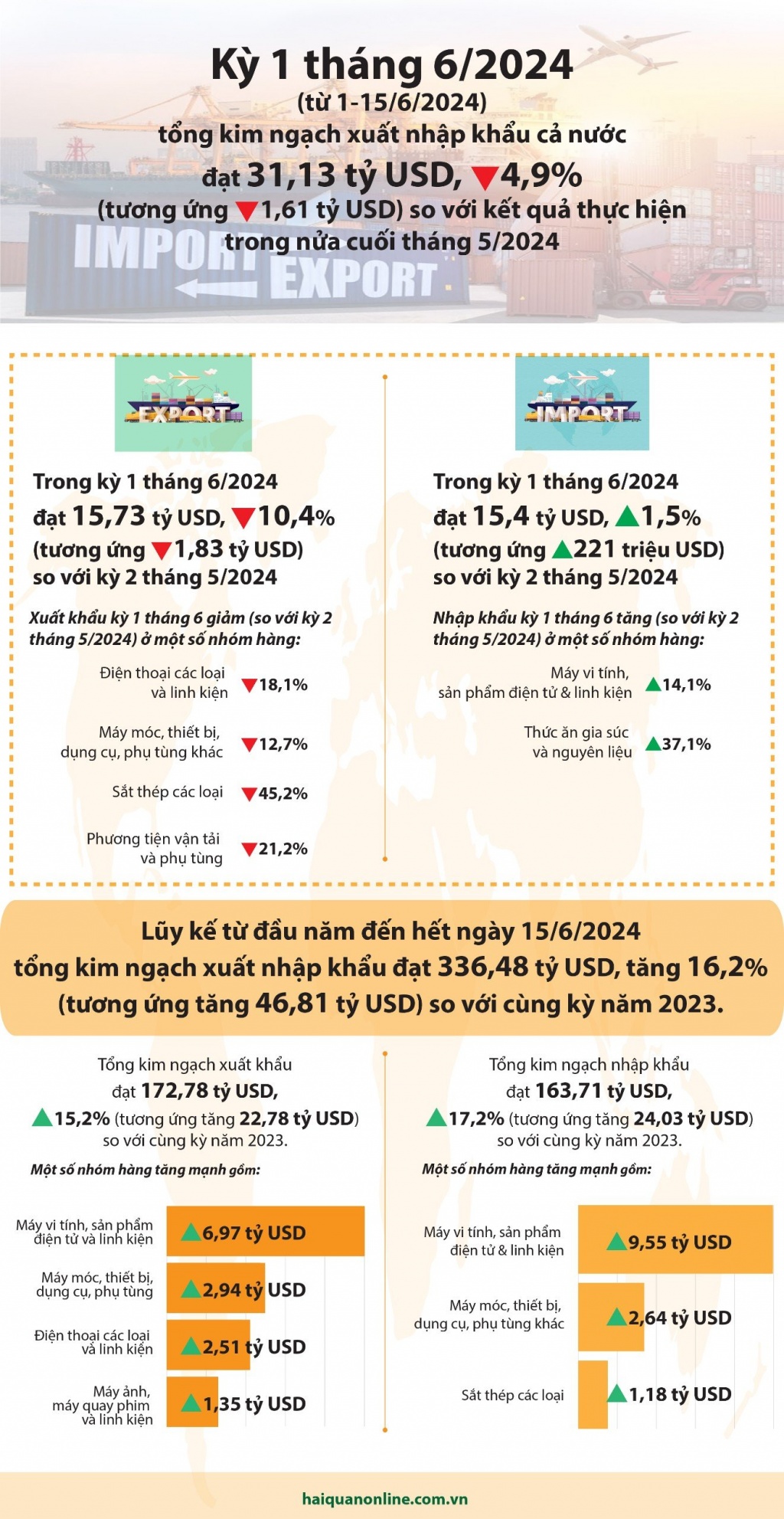 (Infographics) Hơn 336 tỷ USD kim ngạch xuất nhập khẩu tính đến 15/6