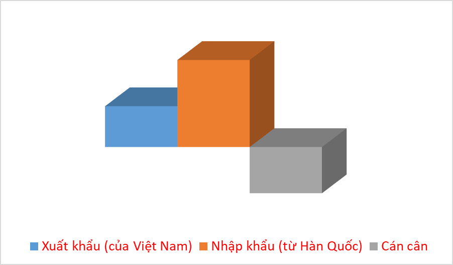 Hàn Quốc đối tác thương mại hàng đầu của Việt Nam