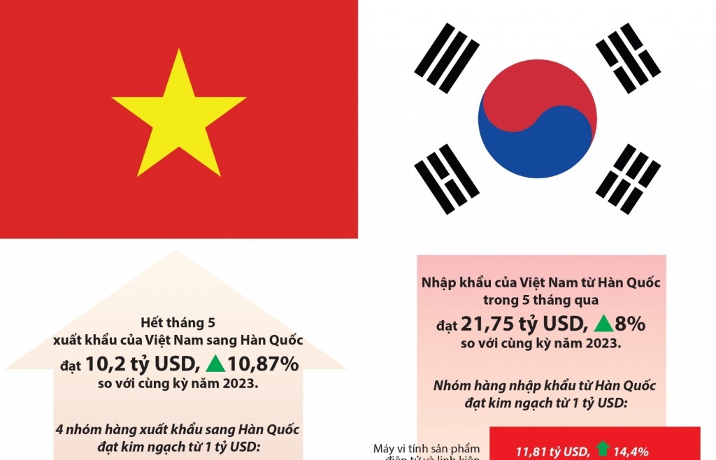 (Infographics) 7 nhóm hàng xuất nhập khẩu tỷ đô giữa Việt Nam và Hàn Quốc