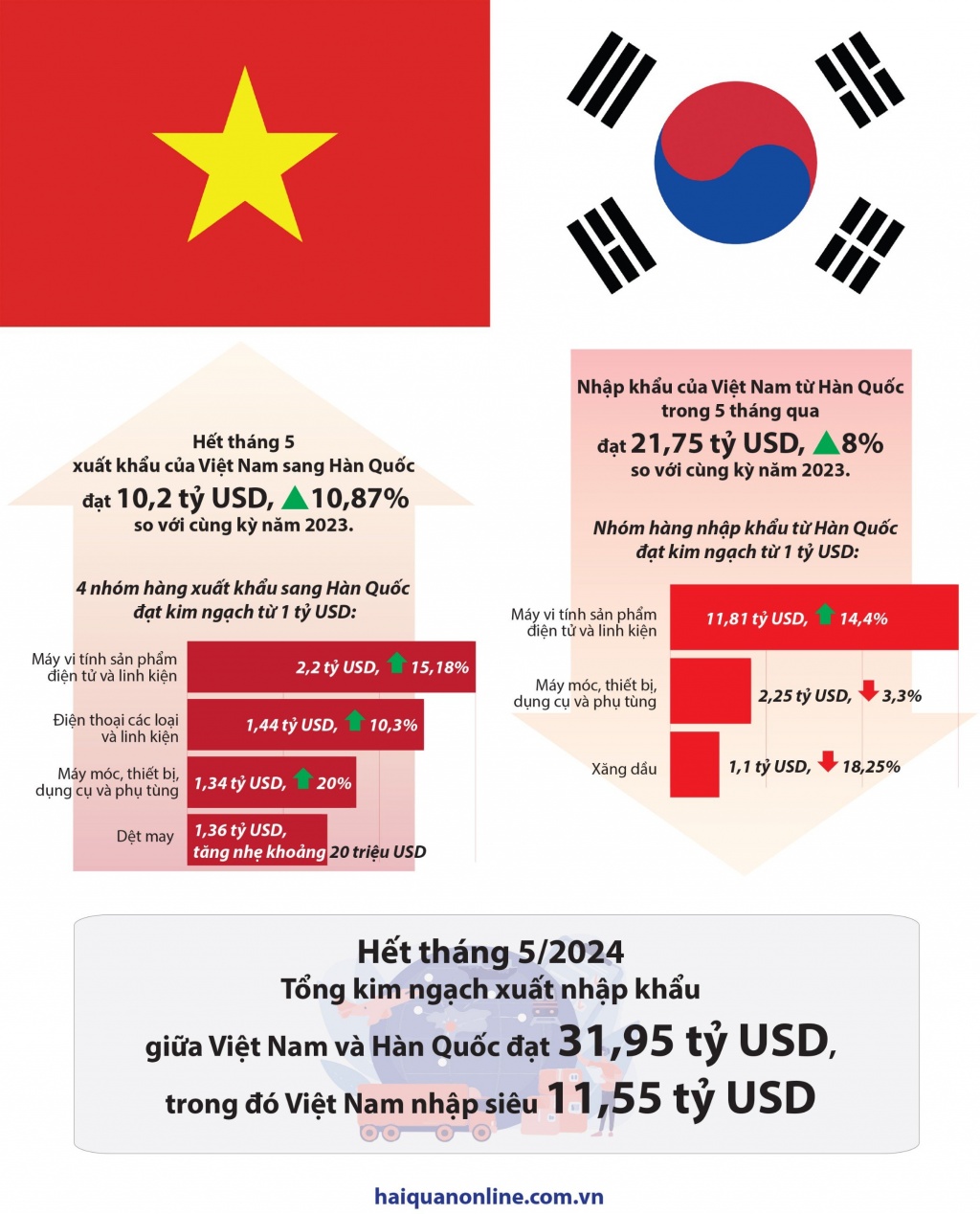 (Infographics) 7 nhóm hàng xuất nhập khẩu tỷ đô giữa Việt Nam và Hàn Quốc