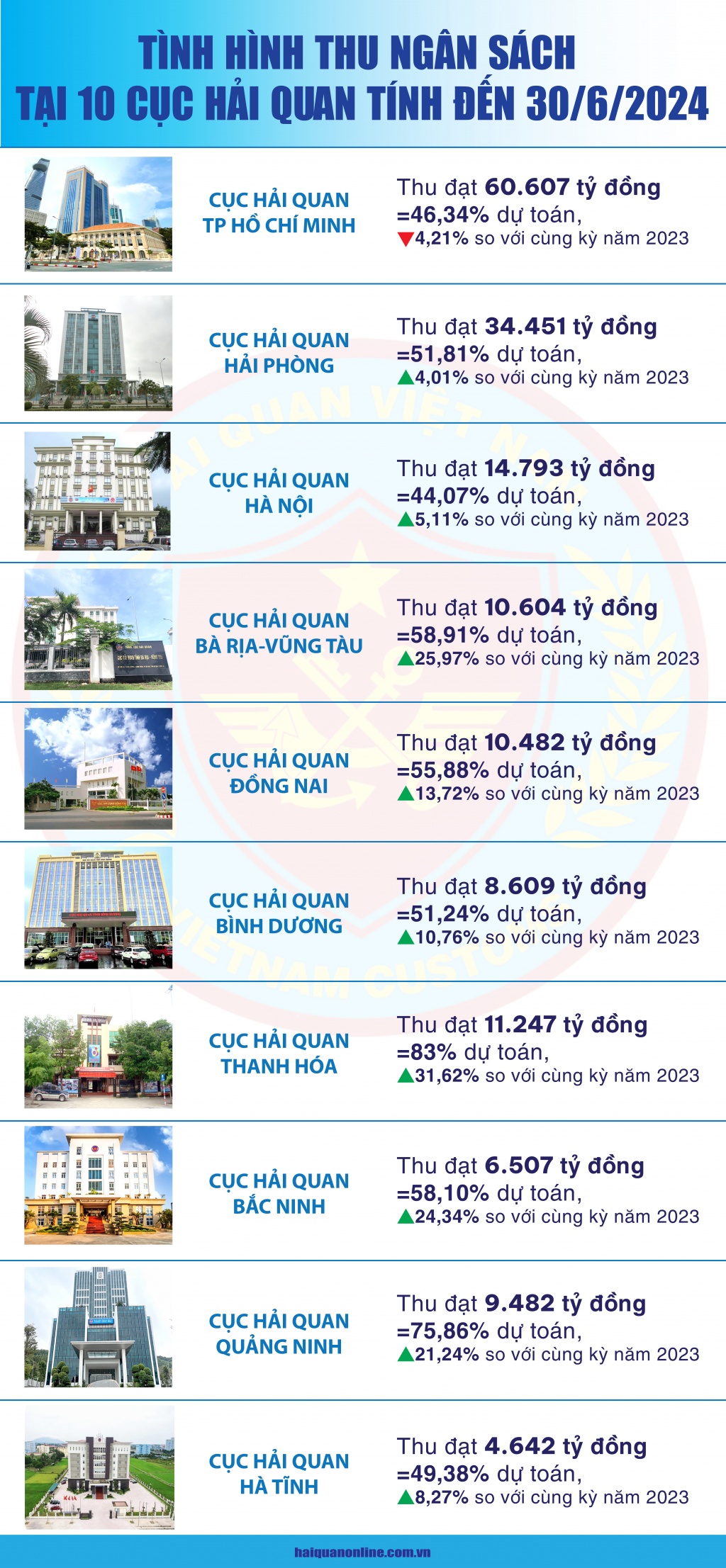 (Infographic) Thu ngân sách tại 10 cục hải quan tỉnh, thành phố tăng 5,97%