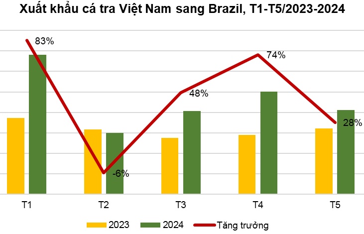 Cơ hội cho xuất khẩu cá tra khi có FTA Việt Nam - Mercosur