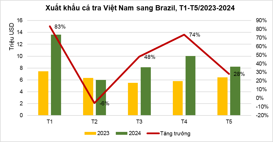 Cơ hội cho xuất khẩu cá tra khi có FTA Việt Nam - Mercosur