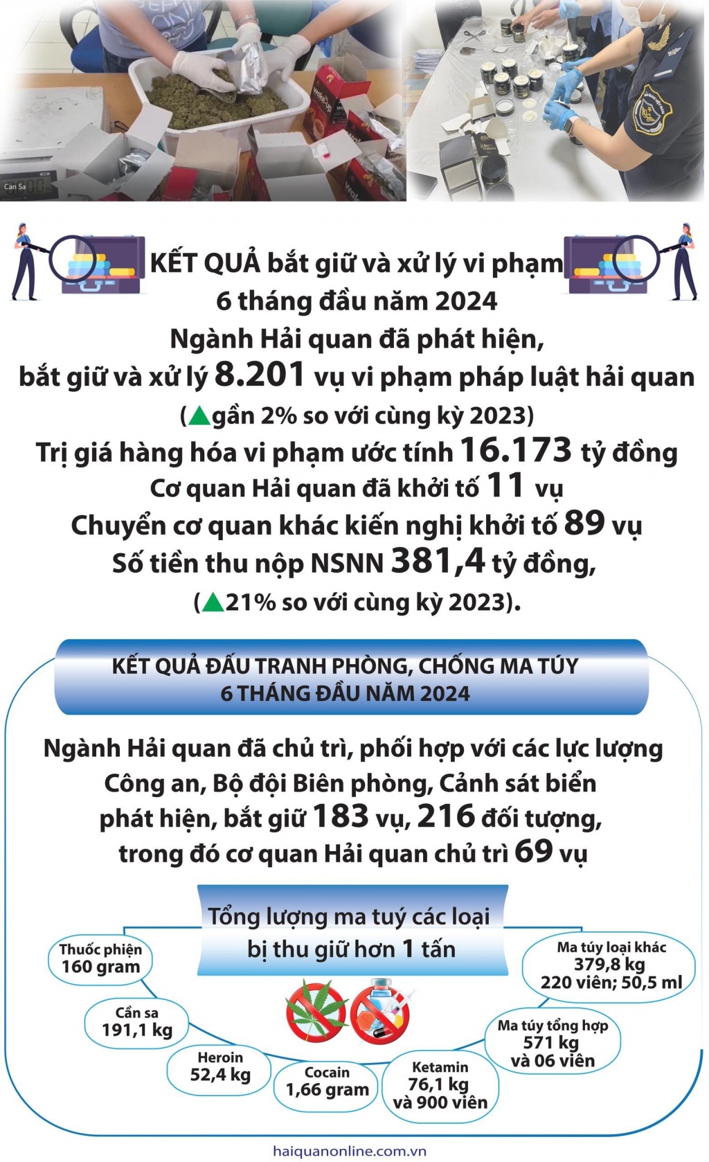 (Infographics) Kết quả chống buôn lậu nổi bật nửa đầu năm 2024