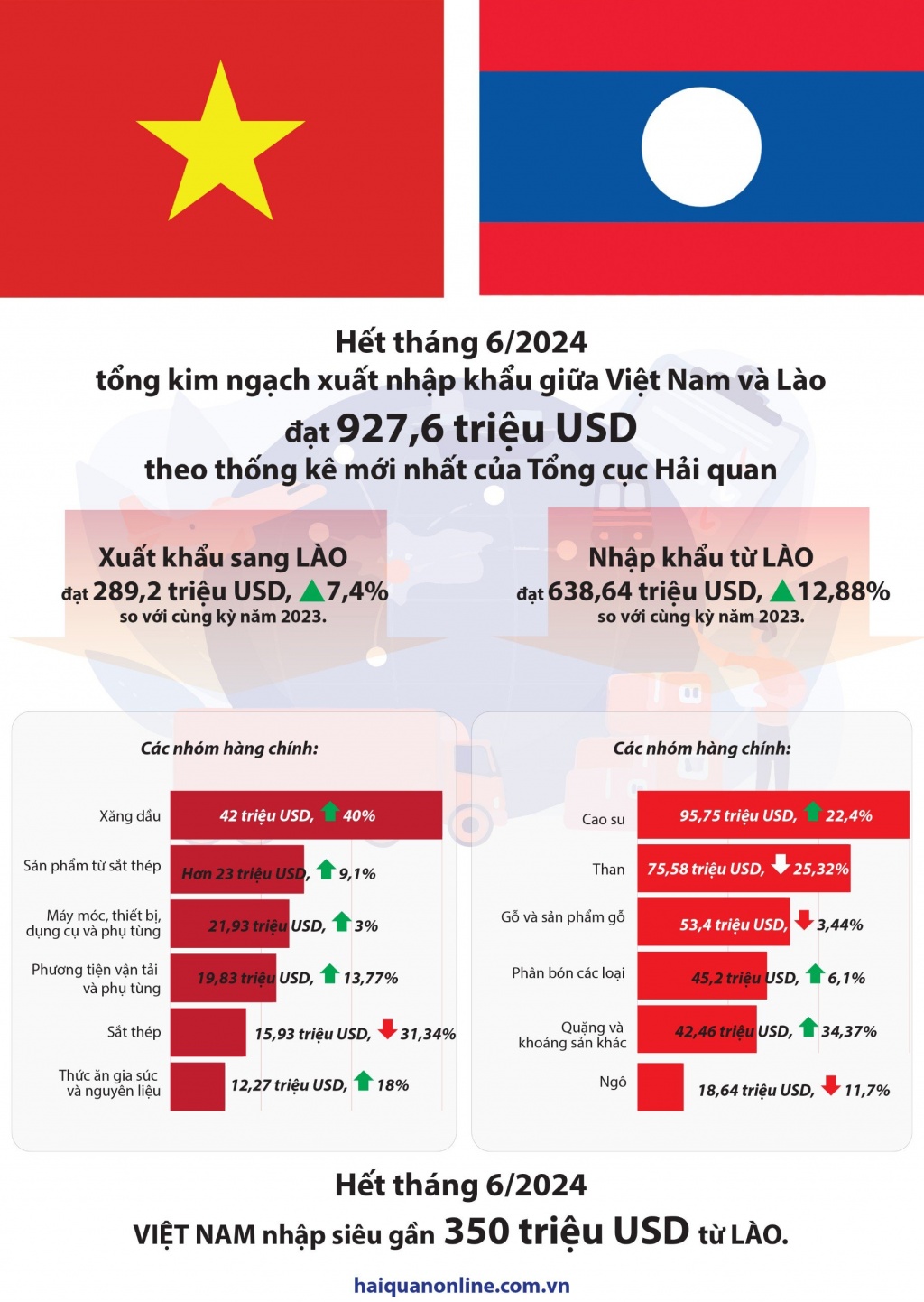 (Infographics) Tổng quan xuất nhập khẩu Việt Nam - Lào trong 6 tháng đầu năm 2024