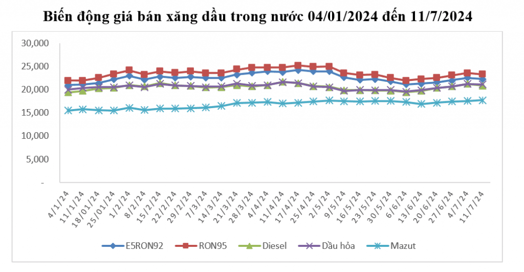 Giá xăng giảm nhẹ trong kỳ điều hành ngày 11/7