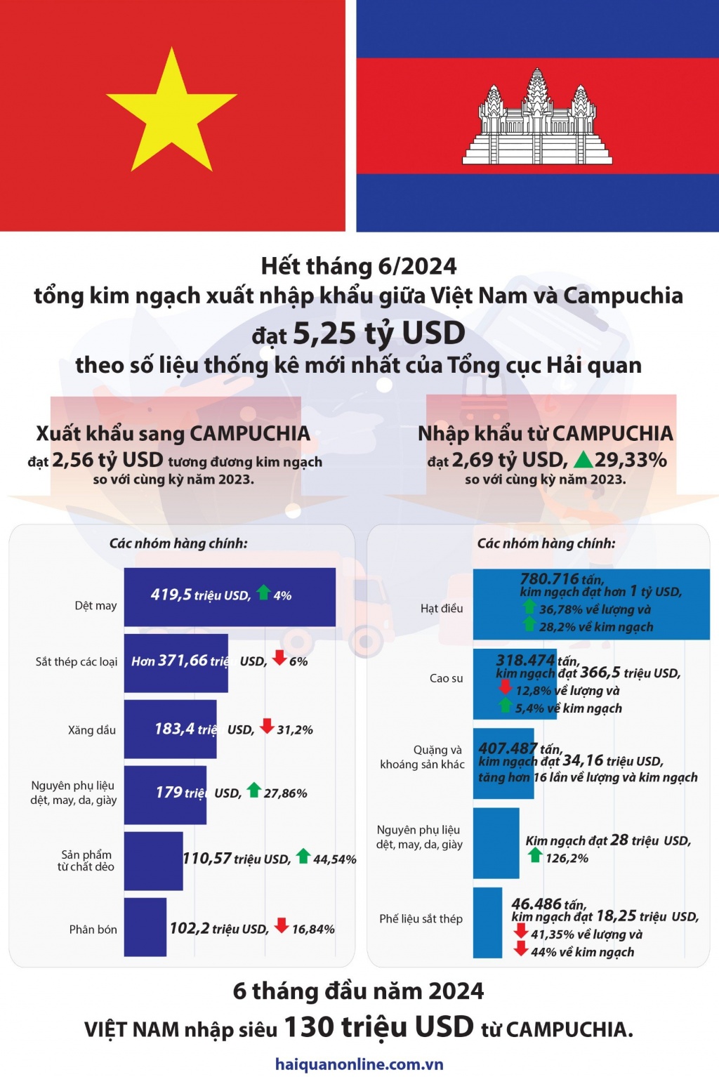 (Infographics) Tổng quan thương mại Việt Nam - Campuchia
