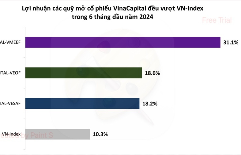 Một quỹ mở của VinaCapital đạt lợi nhuận hơn 31% trong 6 tháng đầu năm