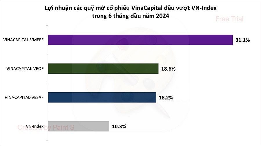 Một quỹ mở của VinaCapital đạt lợi nhuận hơn 31% trong 6 tháng đầu năm