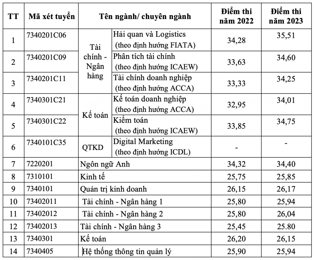 Trên 81% sinh viên tốt nghiệp Học viện Tài chính có việc làm đúng chuyên ngành