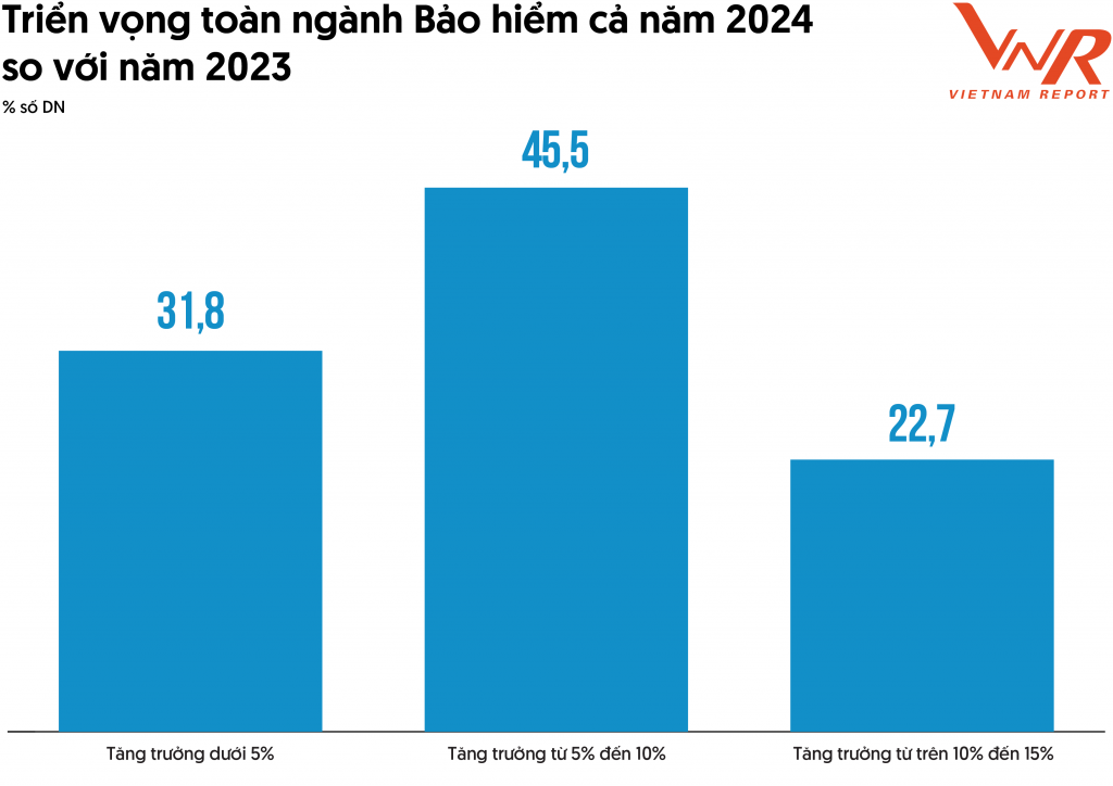Nguồn: Vietnam Report, khảo sát doanh nghiệp bảo hiểm tháng 5-6/2024