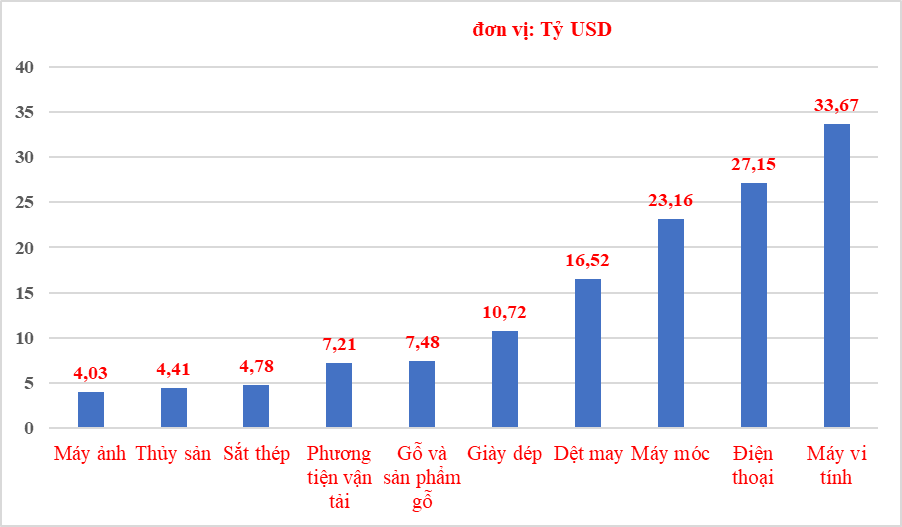 2 nhóm hàng nông nghiệp trong Top 10 xuất khẩu