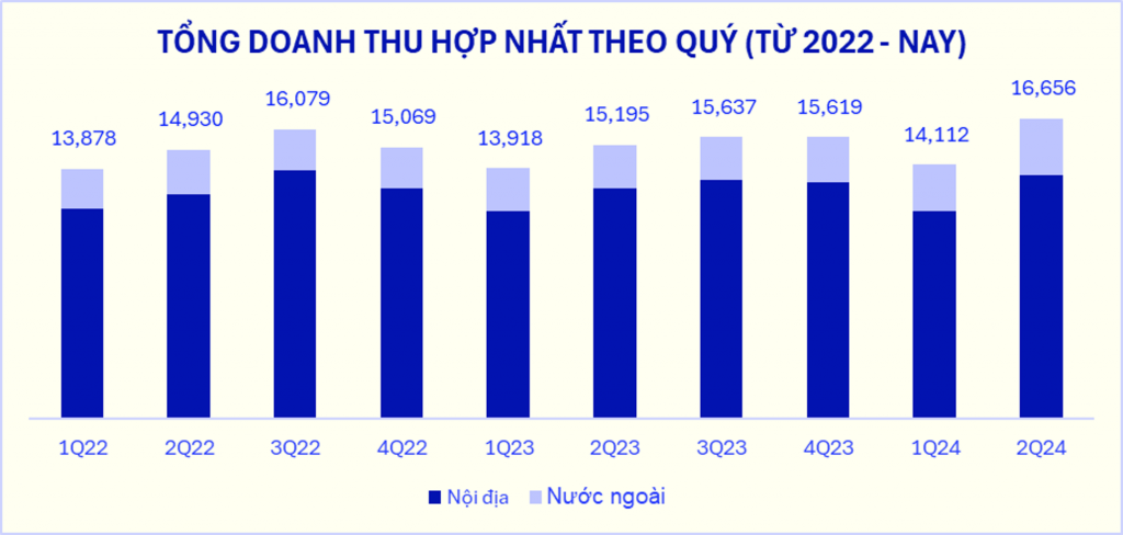 Nhờ xuất khẩu, doanh thu của Vinamilk lập đỉnh mới