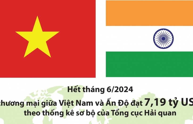 (INFOGRAPHICS) Thương mại Việt Nam - Ấn Độ đạt hơn 7 tỷ USD trong nửa đầu năm