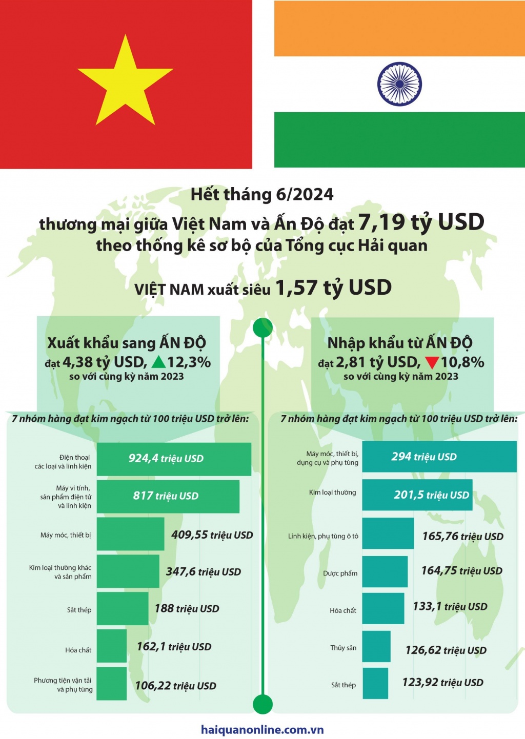 (INFOGRAPHICS) Thương mại Việt Nam - Ấn Độ đạt hơn 7 tỷ USD trong nửa đầu năm