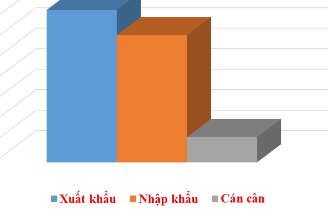 Doanh nghiệp FDI chiếm gần 68% kim ngạch xuất nhập khẩu cả nước