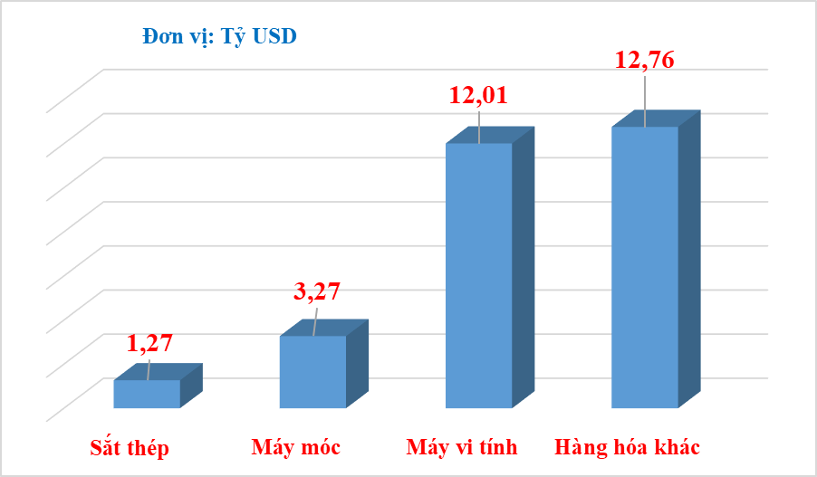 3 nhóm hàng nhập khẩu có kim ngạch tăng thêm hơn 16 tỷ USD