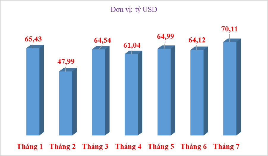 Lần đầu tiên xuất nhập khẩu đạt hơn 70 tỷ USD/tháng trong năm 2024