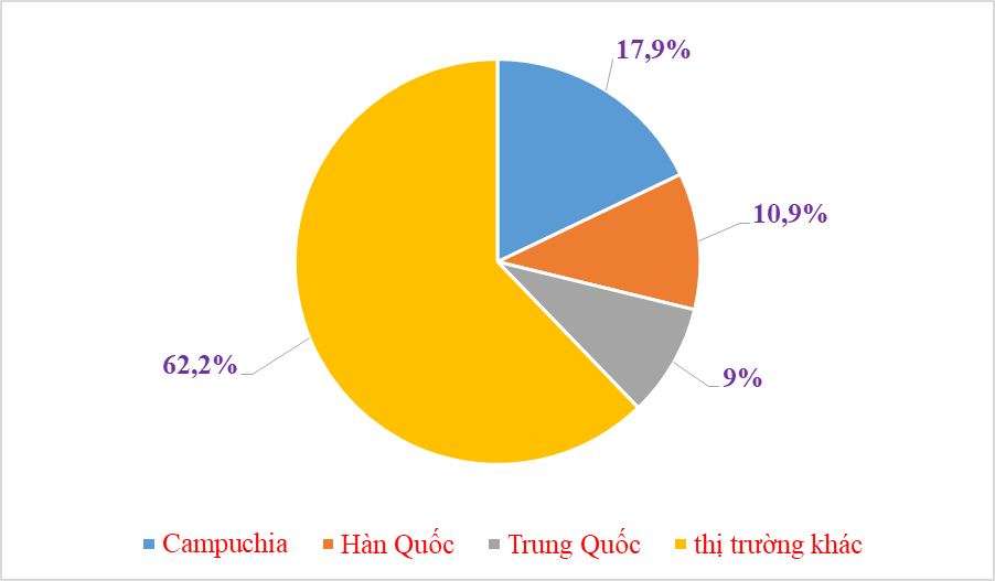 Campuchia là thị trường xuất khẩu xăng dầu lớn nhất của Việt Nam