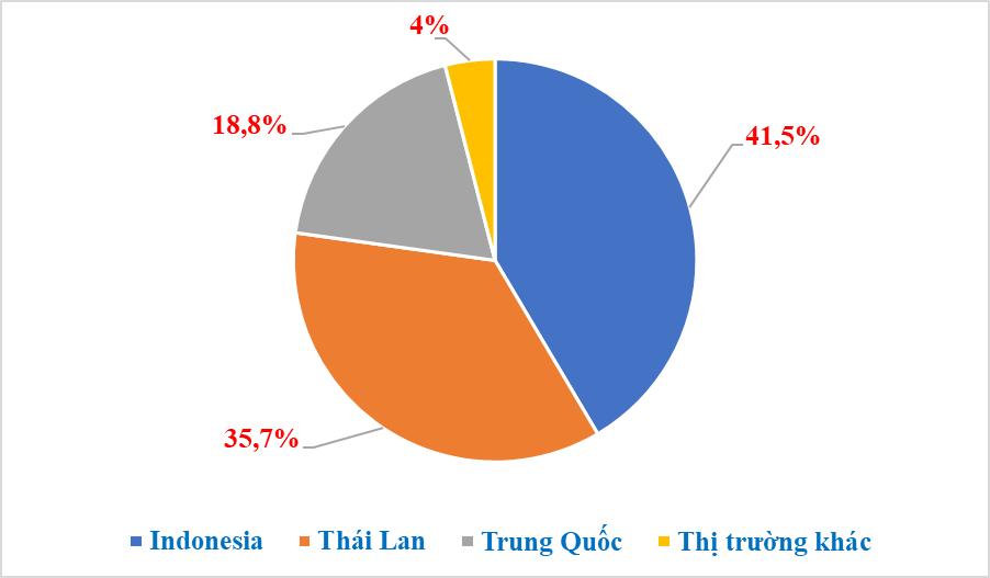 Ô tô nhập khẩu tăng mạnh, vượt mốc 90.000 xe