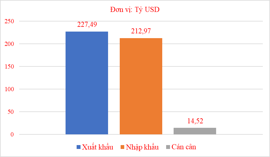 Kim ngạch xuất nhập khẩu 7 tháng đạt hơn 440 tỷ USD