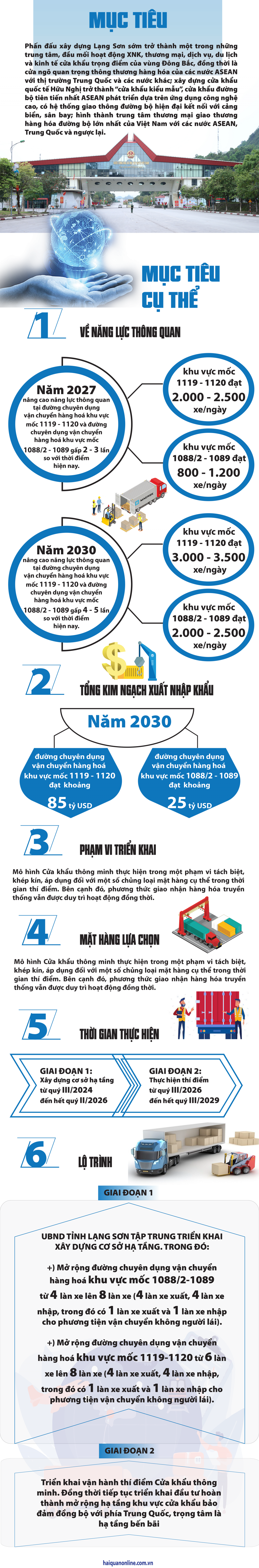 (Infographics): Lộ trình thực hiện Đề án thí điểm Cửa khẩu thông minh tại Lạng Sơn