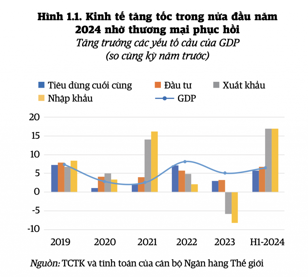 Nguồn: WB