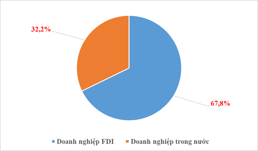 Xuất nhập khẩu của doanh nghiệp FDI đạt 321 tỷ USD