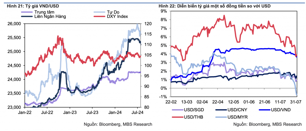 Nguồn: Bloomberg, MBS Research