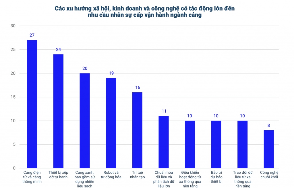 Thiếu hụt nghiêm trọng và nhiều tác động tới nguồn nhân lực cảng biển