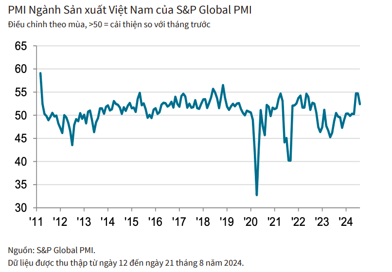 Tăng trưởng ngành sản xuất vẫn cao trong tháng 8