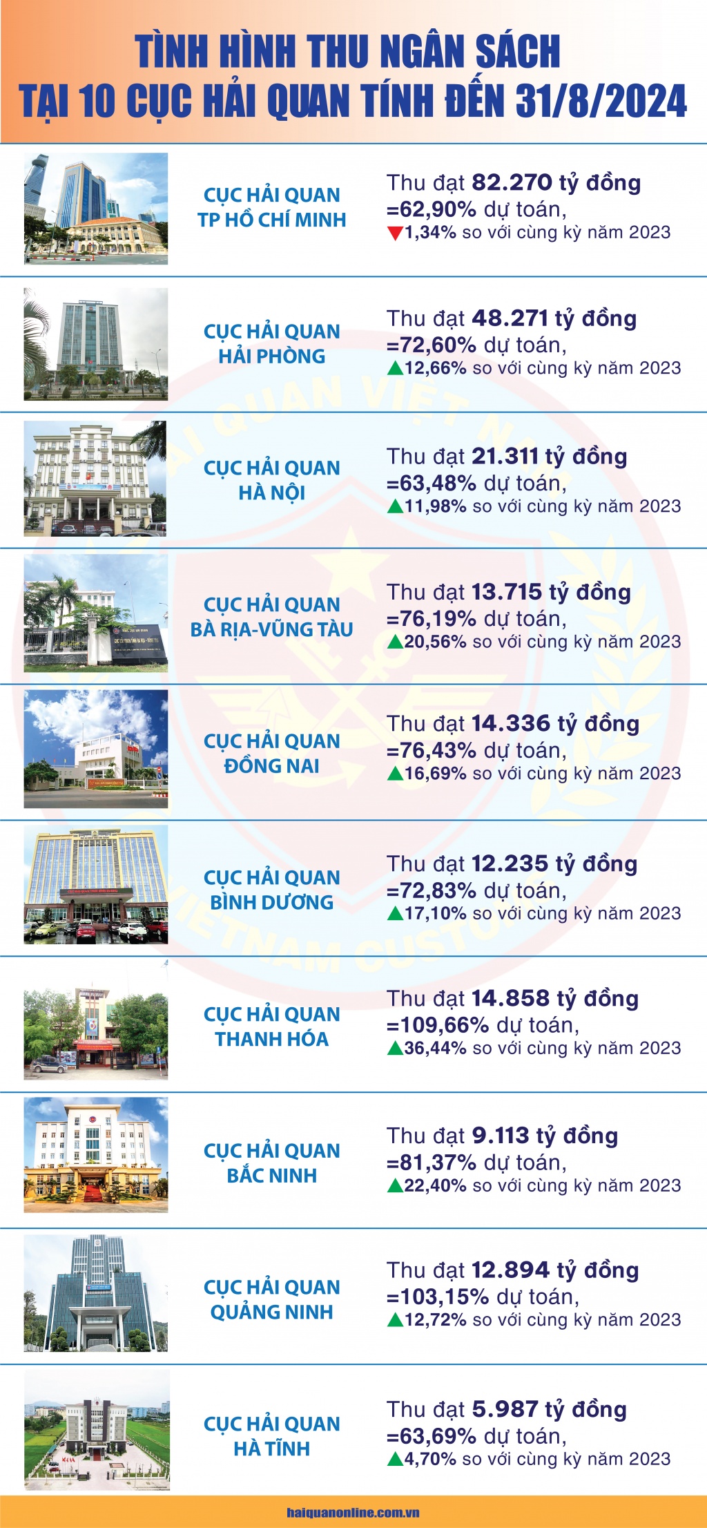 (Infographics): 8 tháng thu ngân sách tại 10 đơn vị hải quan tăng 9,36%