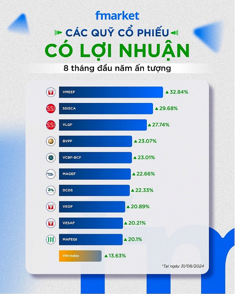 VN-Index phục hồi hơn 13% trong 8 tháng, các quỹ mở có lợi nhuận ra sao?