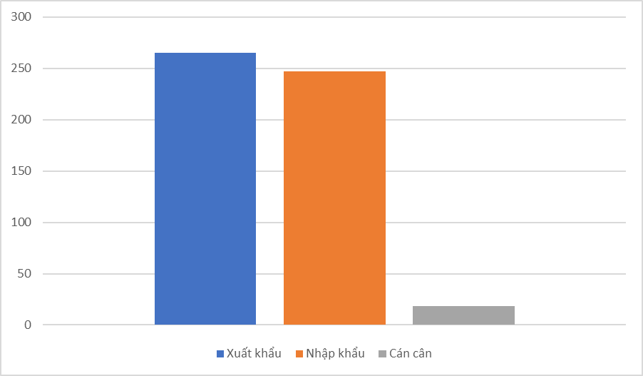 8 tháng, xuất nhập khẩu đạt hơn 512 tỷ USD